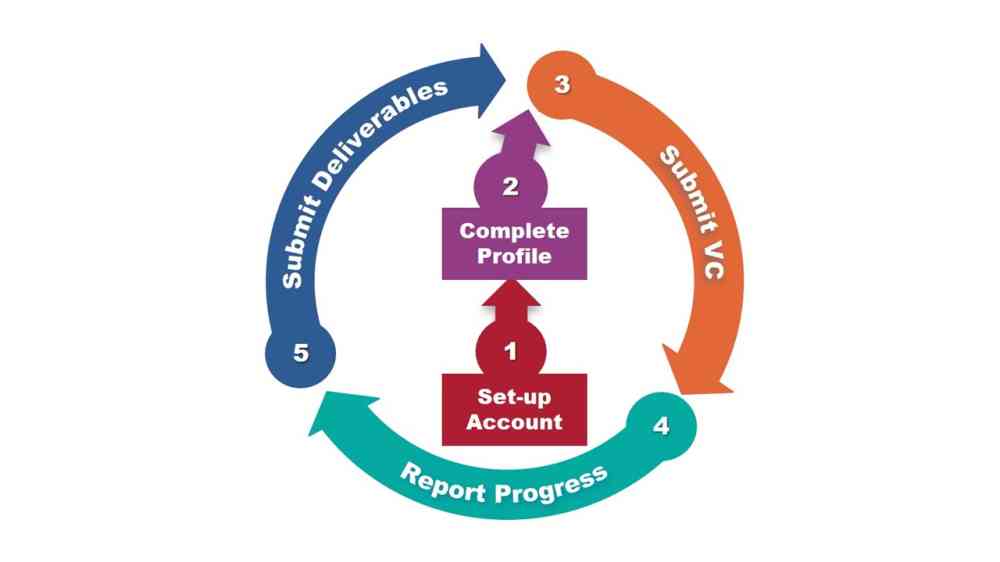 An infographic illustrating the voluntary commitment life cycle