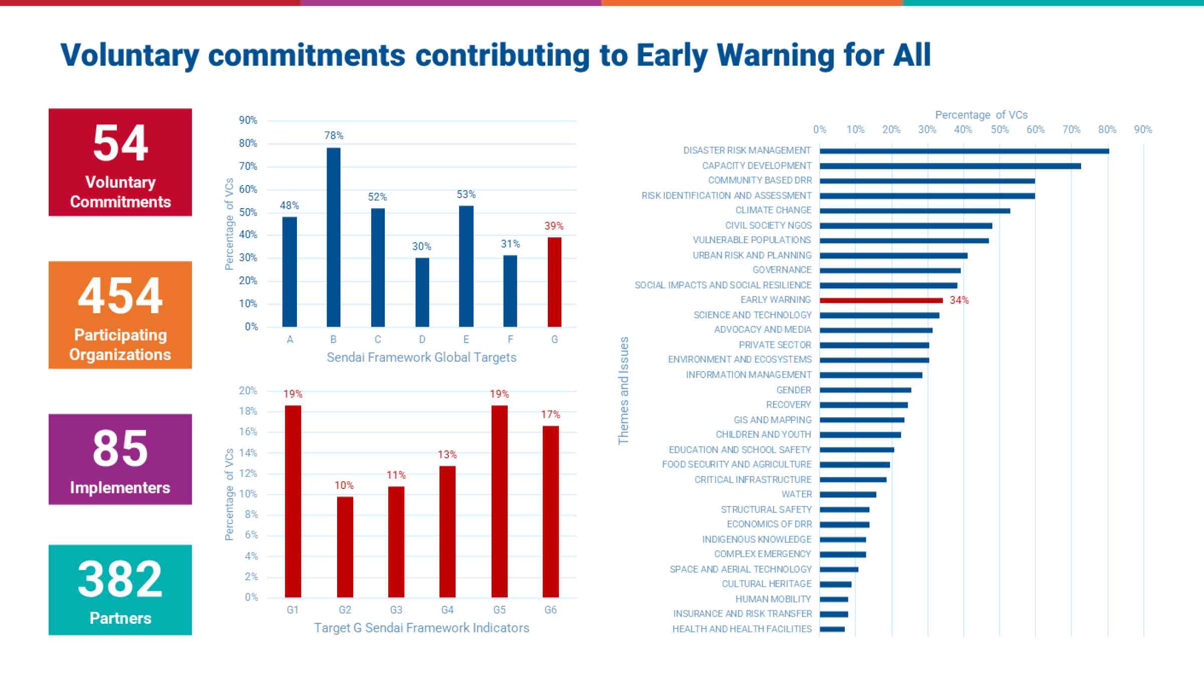 Figures from an analysis of VCs contributing to early warning and target G of the Sendai Framework